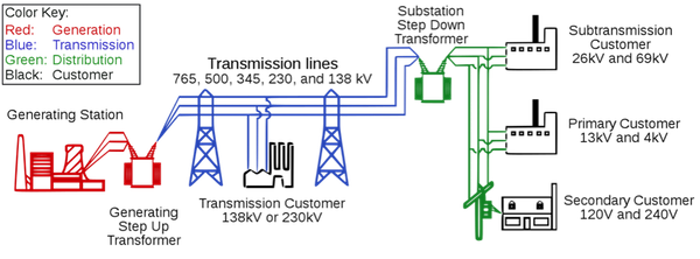 Schematic view of a classical electric power system