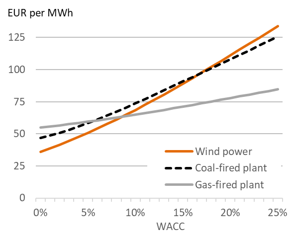 Levelized electricity costs as a function of the weighted average cost of capital