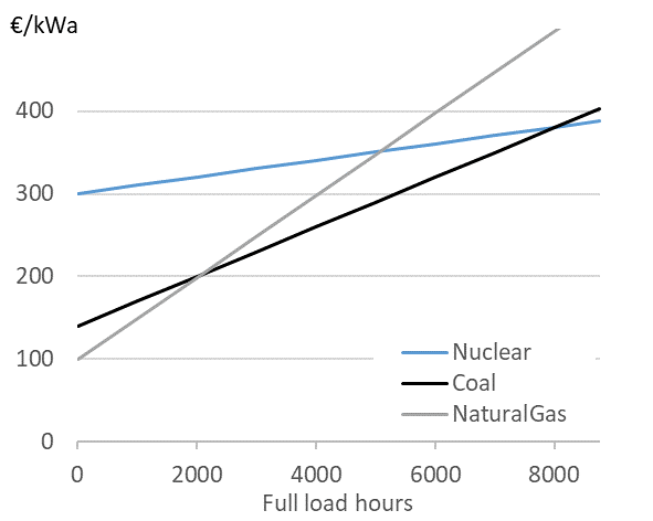 Screening curves for different thermal power plant technologies