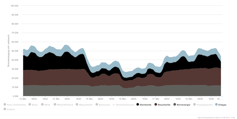 The electricity generation mix by the hour during five days
