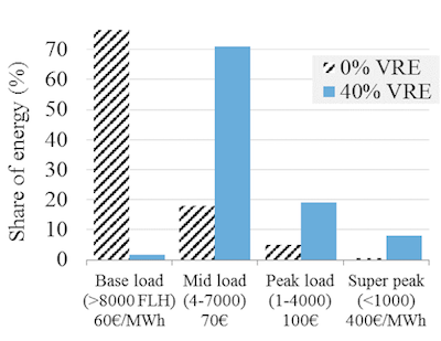 Share of electricity generated from base load, mid load, and peak load plants without renewables and at 40% penetration