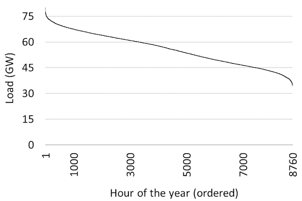 Load duration curve for Germany for 2010