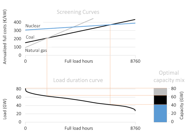 The cost-minimal capacity mix, as derived from screening curves and a load duration curve