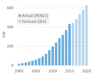 Cumulative global wind power capacity