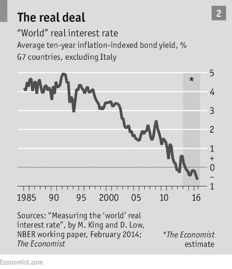 Average ten-year inflation indexed bond yields, G7 countries excluding Italy