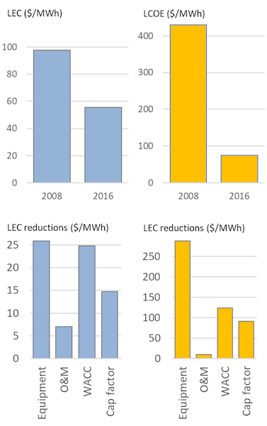 Estimates of LCOE for onshore wind and solar PV in 2008 and in 2017, and contribution of individual cost drivers