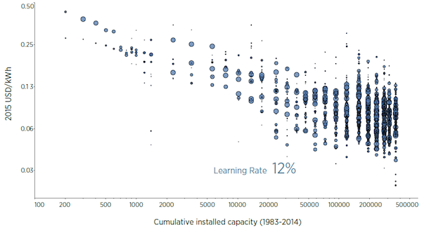 Learning curve for onshore wind