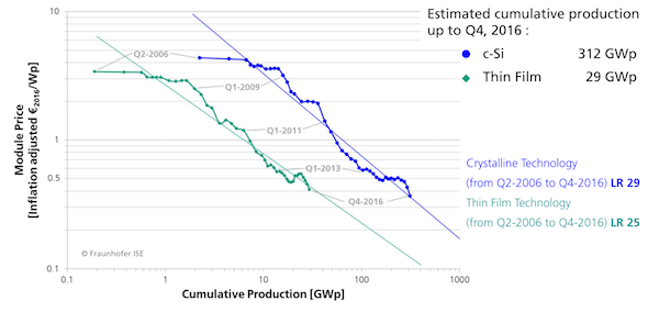 Learning curve for solar PV