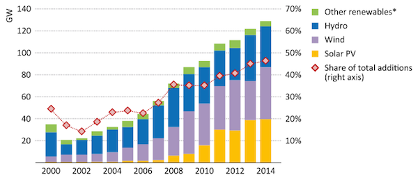 Share of renewables in annual additions to global capacity