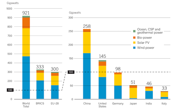 Renewable power capacity additions by region