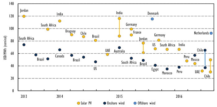 Tender results for renewable power