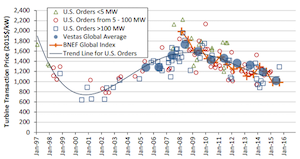 Price of onshore wind turbines