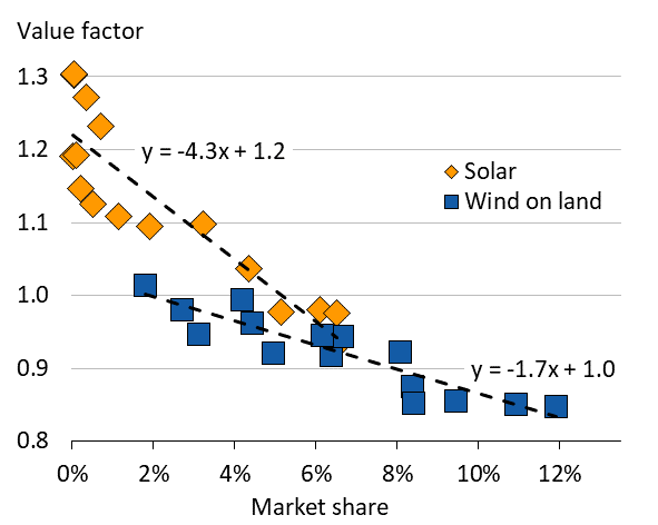 Wind and solar value factors in Germany 2001-16