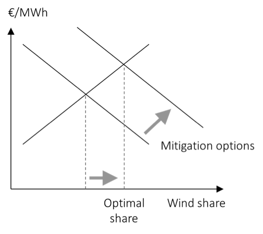 Wind value factor: the impact of interconnectors