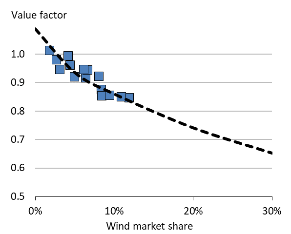 Wind value factor: market data and model results