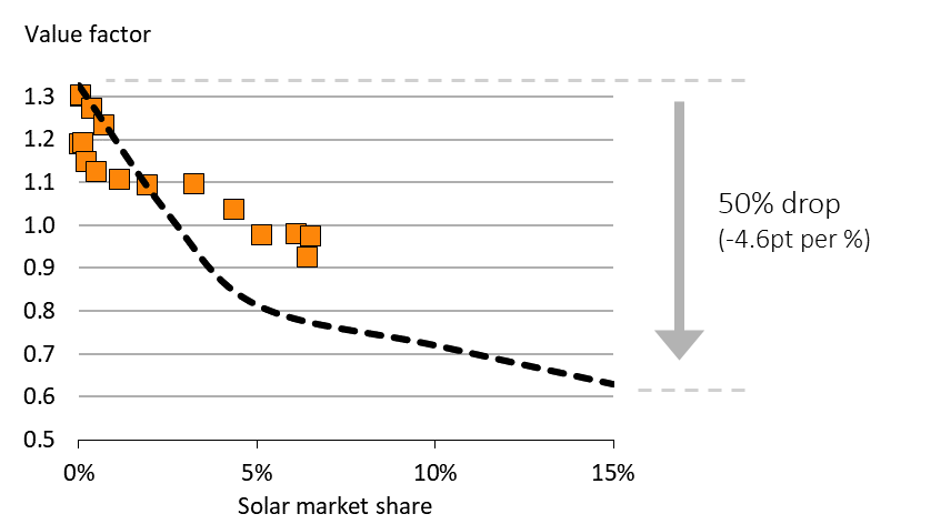 Solar value factor: market data and model results