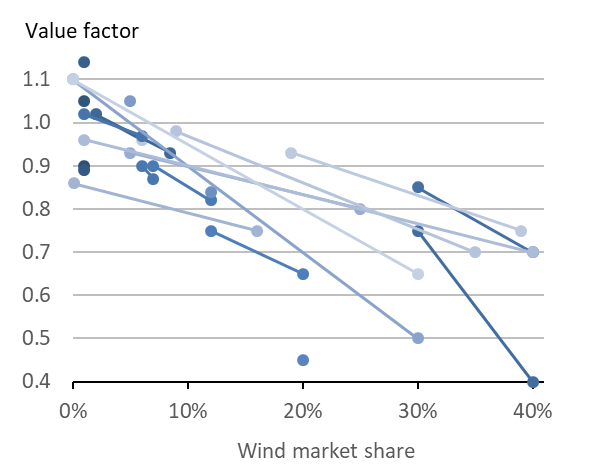 Wind value factor: literature review