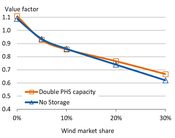 Wind value factor: the impact of energy storage