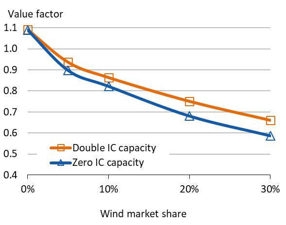 Wind value factor: the impact of interconnectors