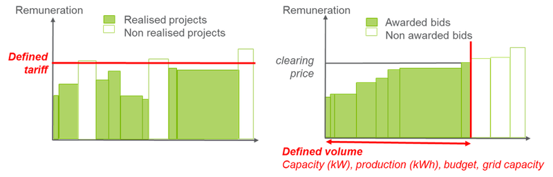 Price-based regulation of renewable energy procurement (left) vs. volume-based control with market-based price setting (right)